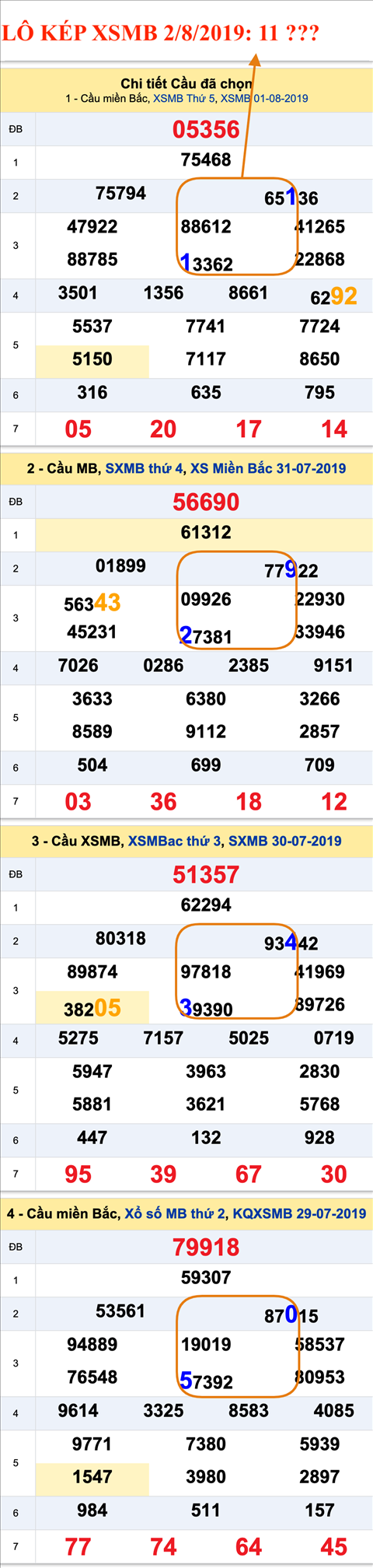 An so kep hom nay - Lo kep XSMB 02-08-2019